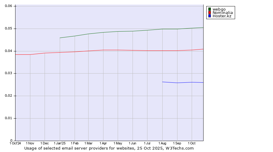 Historical trends in the usage of webgo vs. Nominalia vs. Hoster.kz