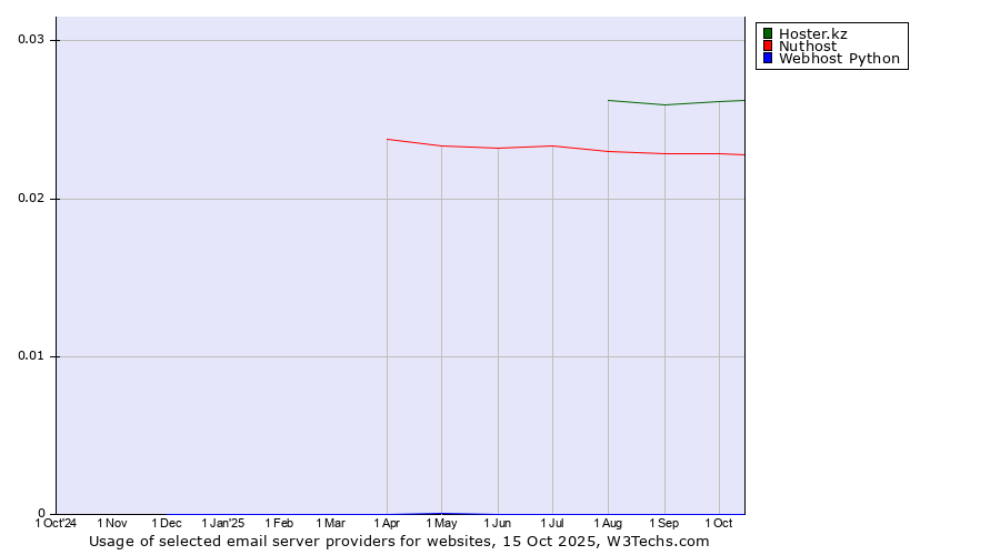 Historical trends in the usage of Hoster.kz vs. Nuthost vs. Webhost Python