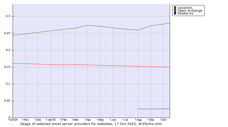Historical trends in the usage of o2switch vs. Open-Xchange vs. Hoster.kz