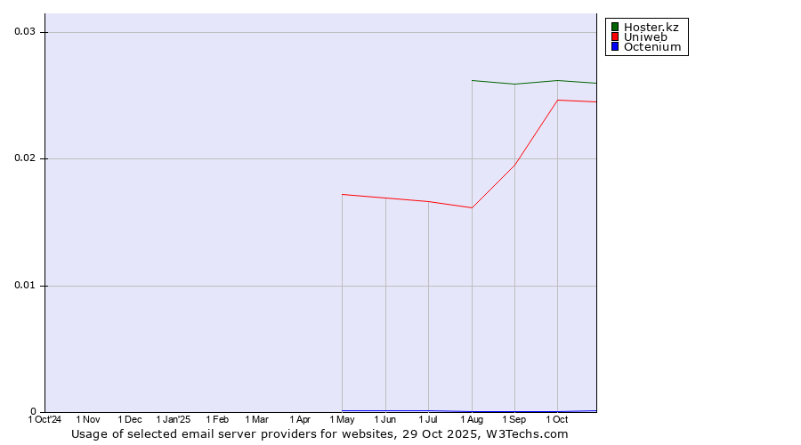 Historical trends in the usage of Hoster.kz vs. Uniweb vs. Octenium