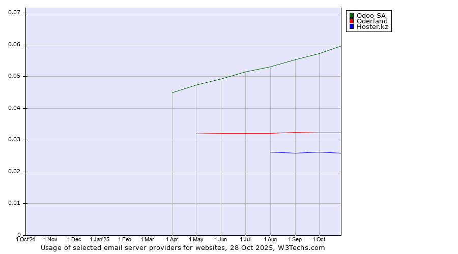 Historical trends in the usage of Odoo SA vs. Oderland vs. Hoster.kz