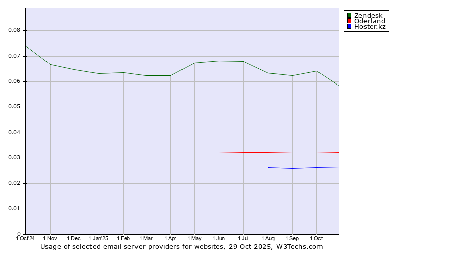 Historical trends in the usage of Zendesk vs. Oderland vs. Hoster.kz