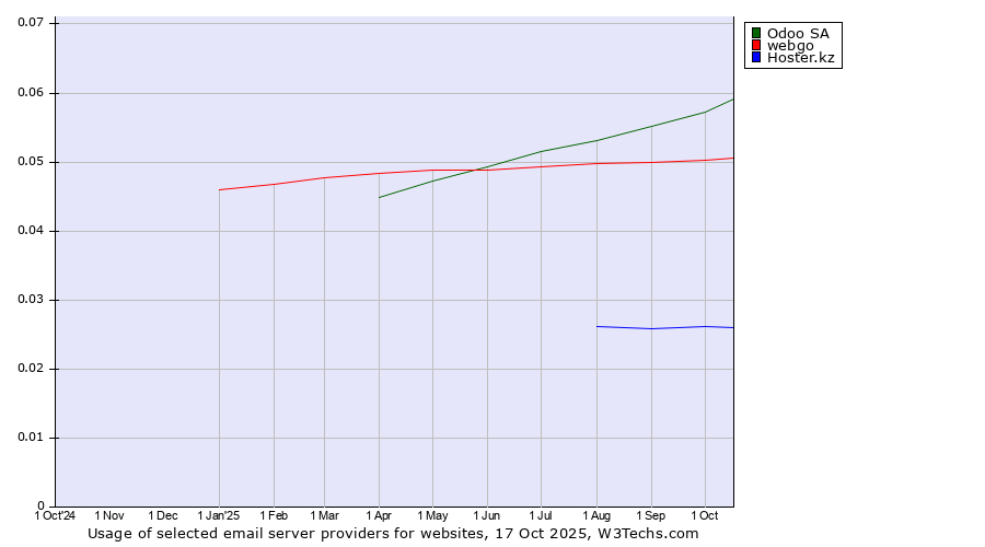 Historical trends in the usage of Odoo SA vs. webgo vs. Hoster.kz
