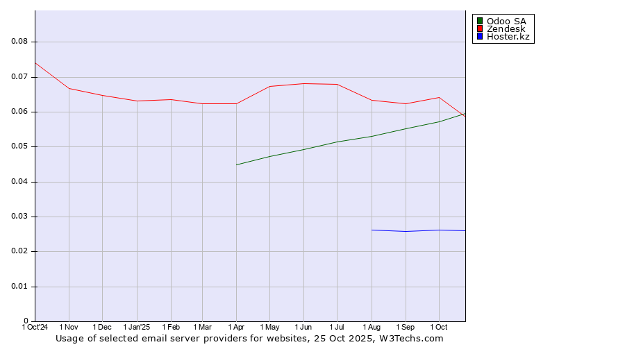 Historical trends in the usage of Odoo SA vs. Zendesk vs. Hoster.kz