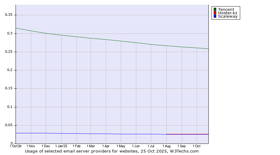 Historical trends in the usage of Tencent vs. Hoster.kz vs. Scaleway