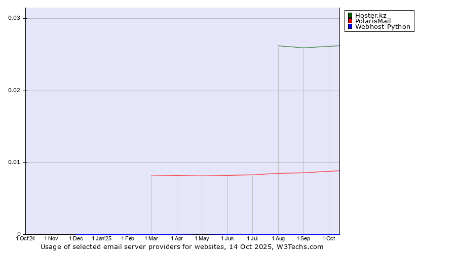 Historical trends in the usage of Hoster.kz vs. PolarisMail vs. Webhost Python