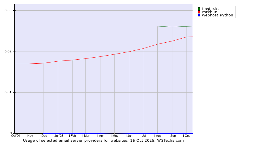 Historical trends in the usage of Hoster.kz vs. Porkbun vs. Webhost Python
