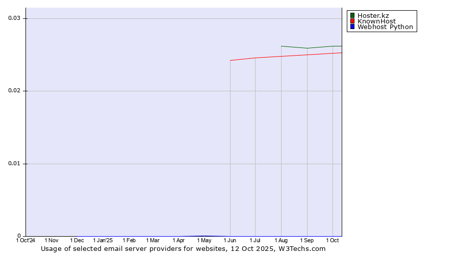 Historical trends in the usage of Hoster.kz vs. KnownHost vs. Webhost Python