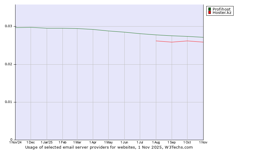 Historical trends in the usage of Profihost vs. Hoster.kz