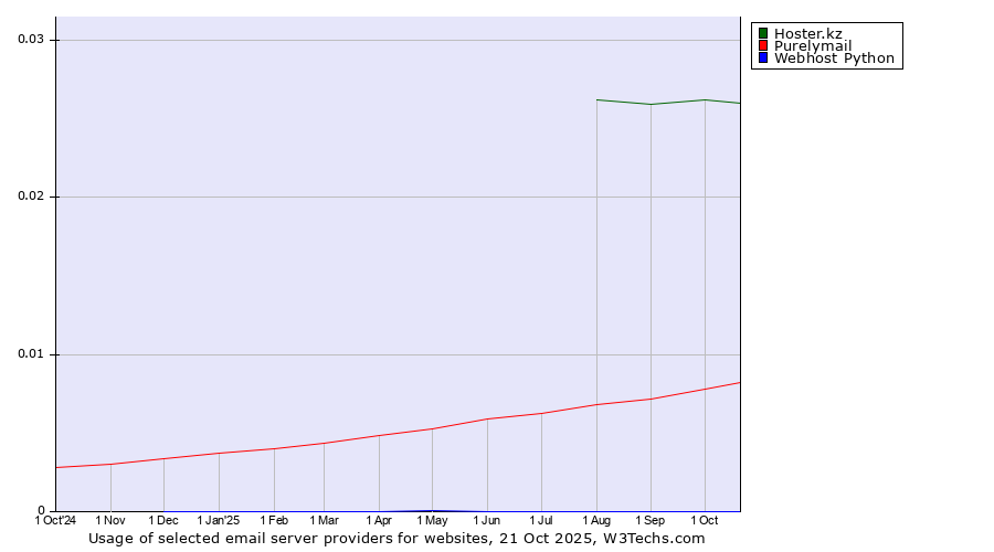 Historical trends in the usage of Hoster.kz vs. Purelymail vs. Webhost Python