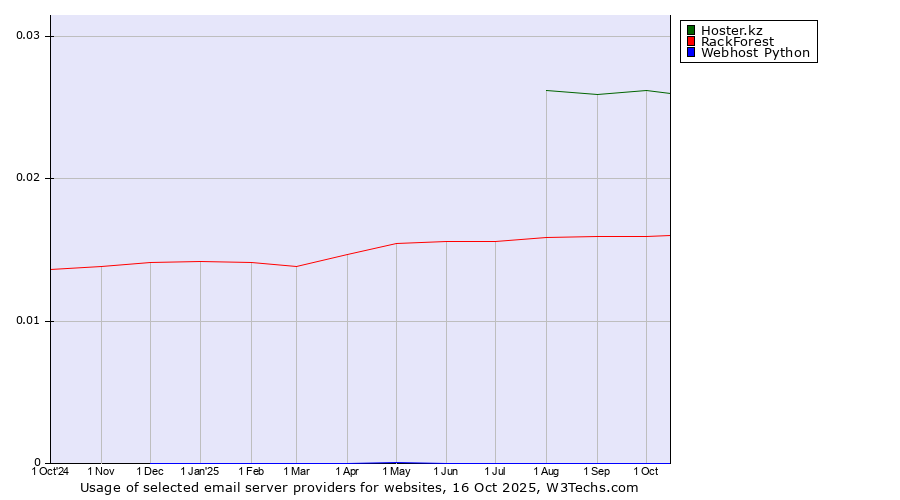 Historical trends in the usage of Hoster.kz vs. RackForest vs. Webhost Python