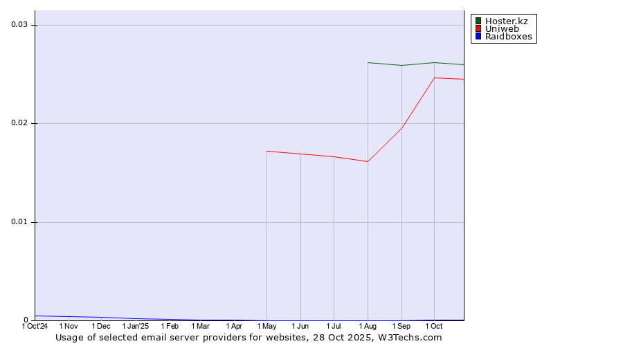 Historical trends in the usage of Hoster.kz vs. Uniweb vs. Raidboxes