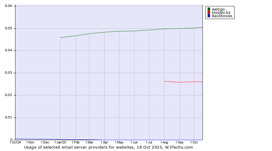 Historical trends in the usage of webgo vs. Hoster.kz vs. Raidboxes