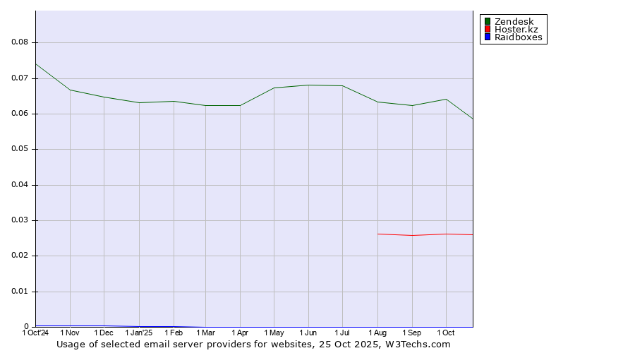 Historical trends in the usage of Zendesk vs. Hoster.kz vs. Raidboxes