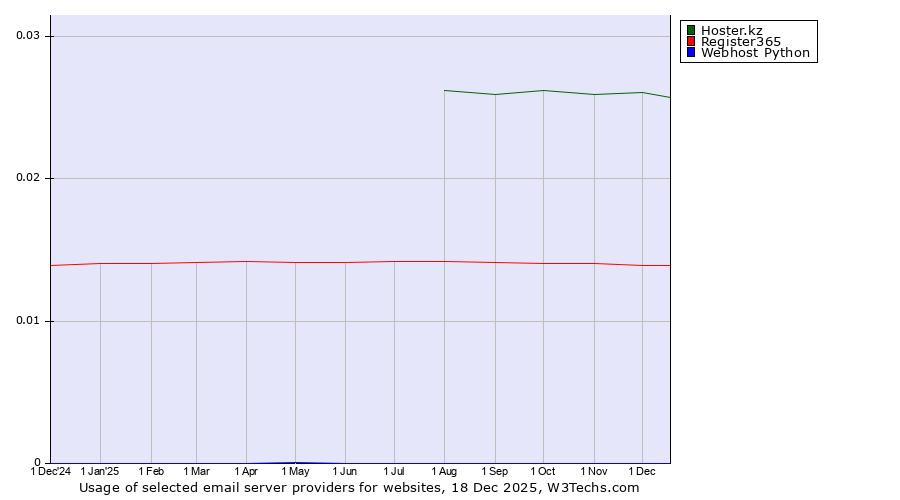 Historical trends in the usage of Hoster.kz vs. Register365 vs. Webhost Python