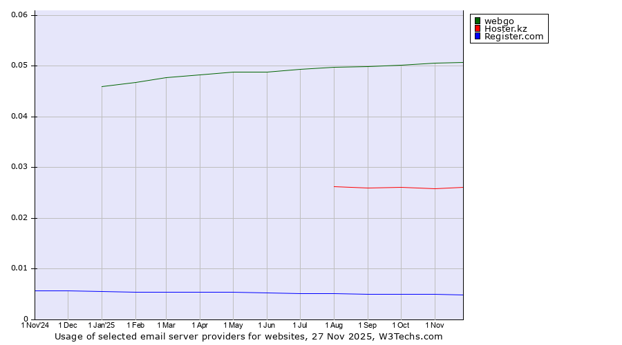 Historical trends in the usage of webgo vs. Hoster.kz vs. Register.com