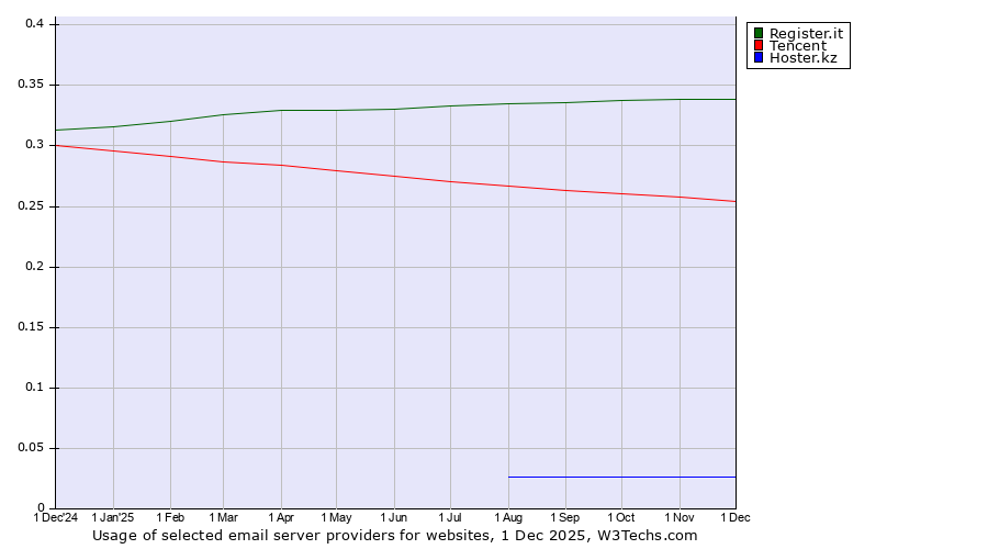Historical trends in the usage of Register.it vs. Tencent vs. Hoster.kz