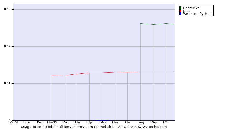Historical trends in the usage of Hoster.kz vs. Ride vs. Webhost Python