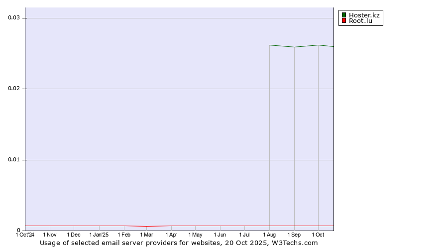 Historical trends in the usage of Hoster.kz vs. Root.lu