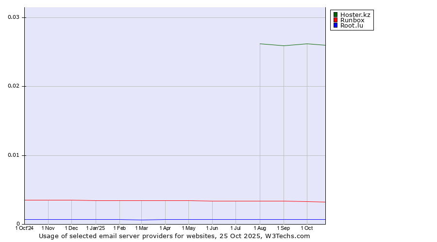 Historical trends in the usage of Hoster.kz vs. Runbox vs. Root.lu