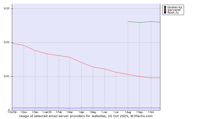 Historical trends in the usage of Hoster.kz vs. Serverel vs. Root.lu
