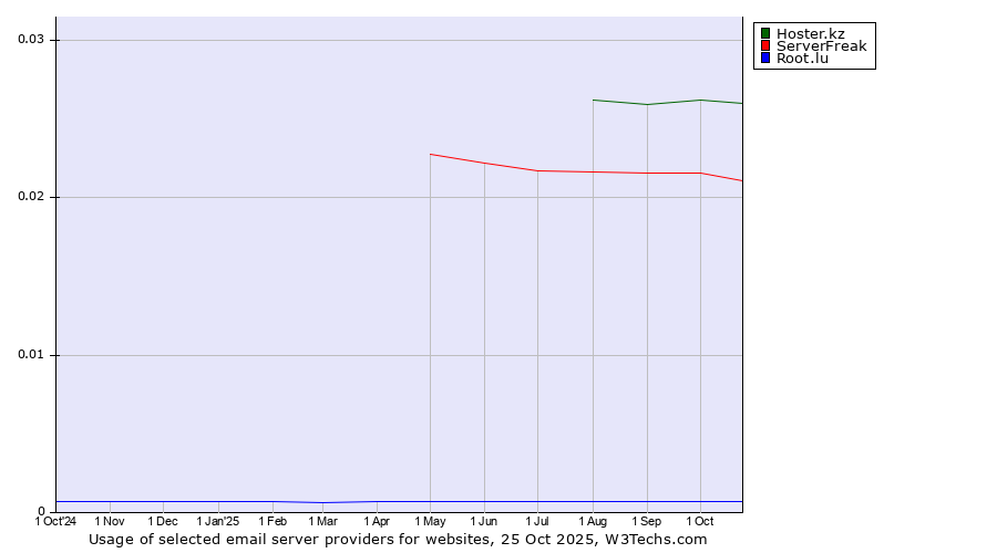Historical trends in the usage of Hoster.kz vs. ServerFreak vs. Root.lu
