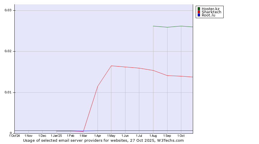 Historical trends in the usage of Hoster.kz vs. Sharktech vs. Root.lu