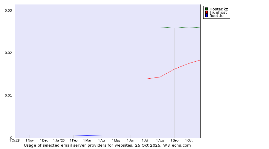 Historical trends in the usage of Hoster.kz vs. Truehost vs. Root.lu