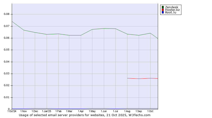 Historical trends in the usage of Zendesk vs. Hoster.kz vs. Root.lu