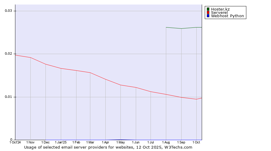 Historical trends in the usage of Hoster.kz vs. Serverel vs. Webhost Python