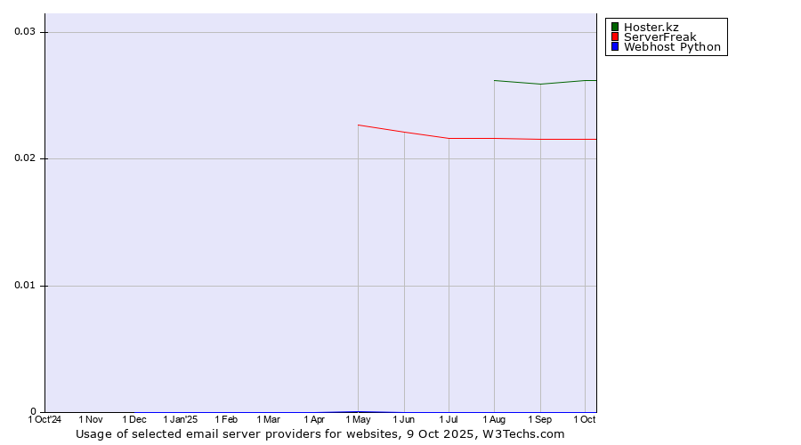 Historical trends in the usage of Hoster.kz vs. ServerFreak vs. Webhost Python