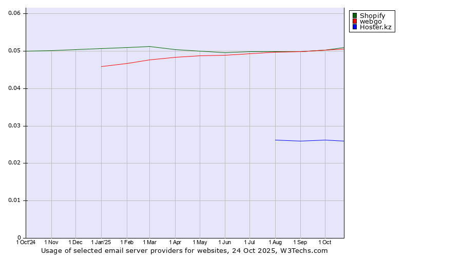 Historical trends in the usage of webgo vs. Shopify vs. Hoster.kz