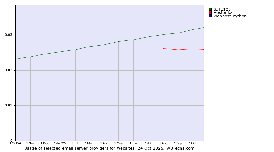 Historical trends in the usage of SITE123 vs. Hoster.kz vs. Webhost Python