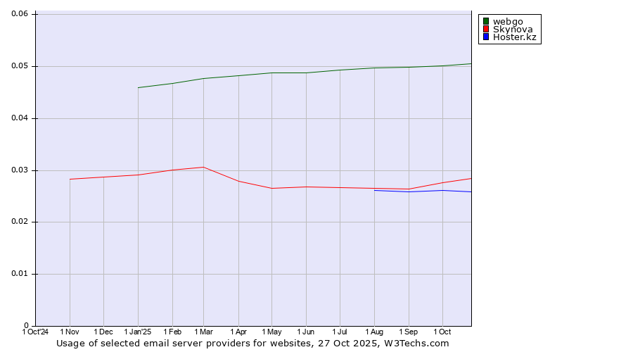 Historical trends in the usage of webgo vs. Skynova vs. Hoster.kz