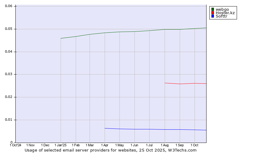 Historical trends in the usage of webgo vs. Hoster.kz vs. Softtr