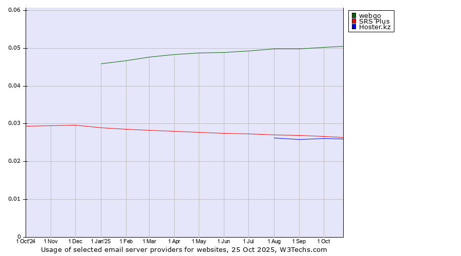 Historical trends in the usage of webgo vs. SRS Plus vs. Hoster.kz