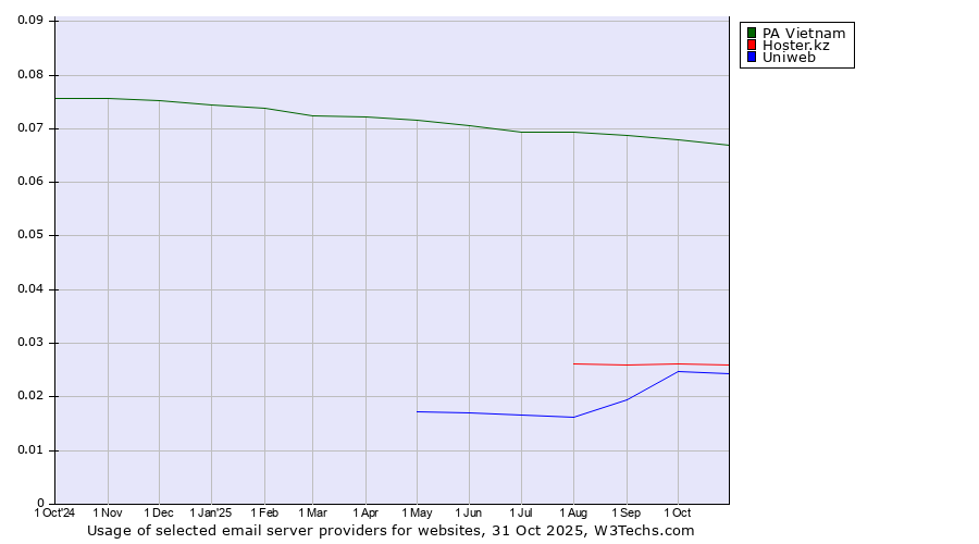 Historical trends in the usage of PA Vietnam vs. Hoster.kz vs. Uniweb