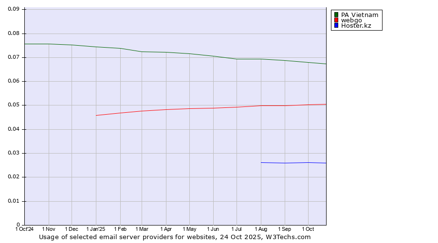 Historical trends in the usage of PA Vietnam vs. webgo vs. Hoster.kz