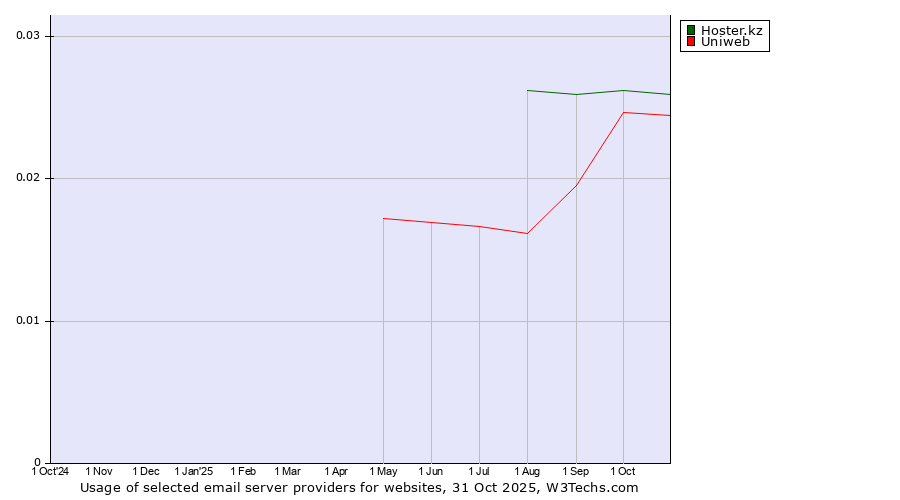 Historical trends in the usage of Hoster.kz vs. Uniweb