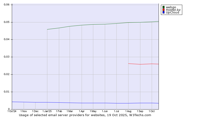 Historical trends in the usage of webgo vs. Hoster.kz vs. UpCloud