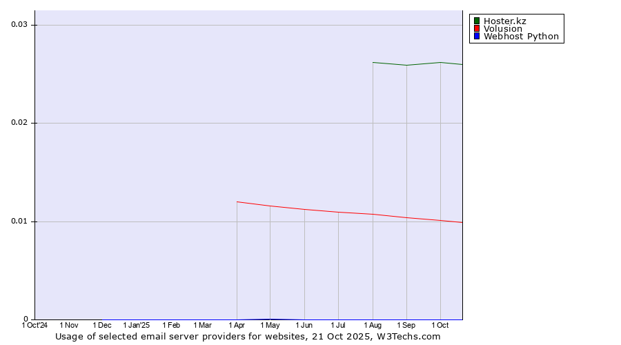 Historical trends in the usage of Hoster.kz vs. Volusion vs. Webhost Python