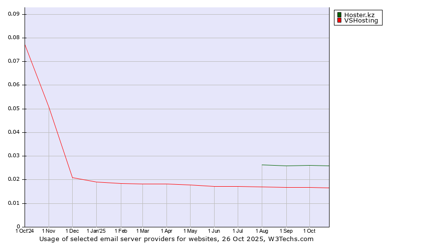 Historical trends in the usage of Hoster.kz vs. VSHosting