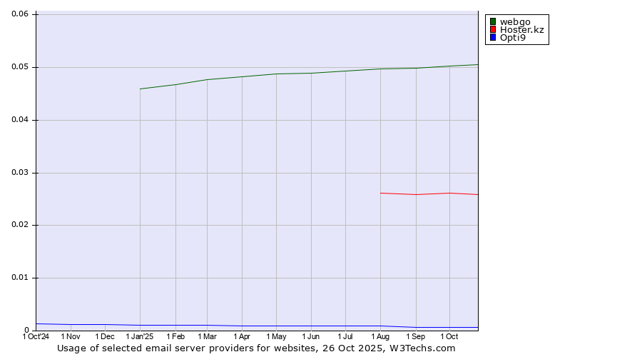 Historical trends in the usage of webgo vs. Hoster.kz vs. Opti9