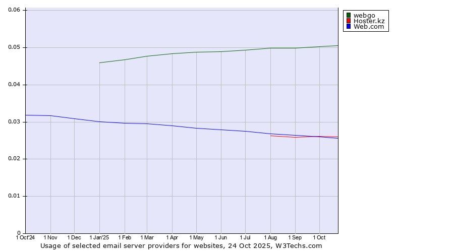 Historical trends in the usage of webgo vs. Hoster.kz vs. Web.com