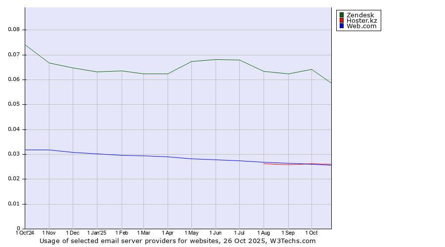 Historical trends in the usage of Zendesk vs. Hoster.kz vs. Web.com