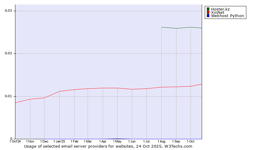 Historical trends in the usage of Hoster.kz vs. XinNet vs. Webhost Python