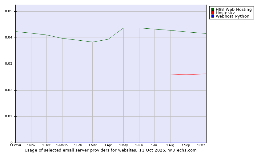 Historical trends in the usage of H88 Web Hosting vs. Hoster.kz vs. Webhost Python