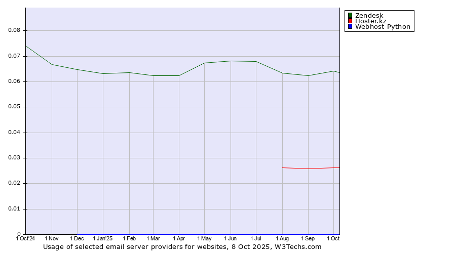 Historical trends in the usage of Zendesk vs. Hoster.kz vs. Webhost Python