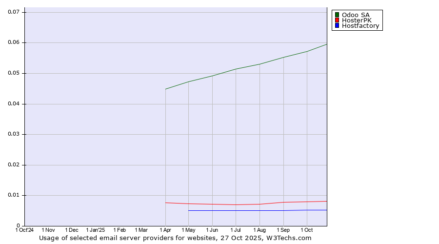 Historical trends in the usage of Odoo SA vs. HosterPK vs. Hostfactory
