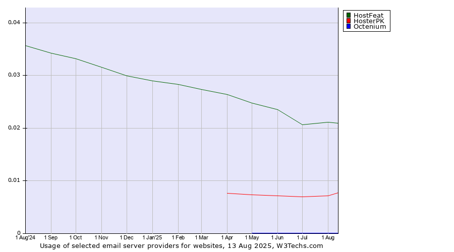 Historical trends in the usage of HostFeat vs. HosterPK vs. Octenium